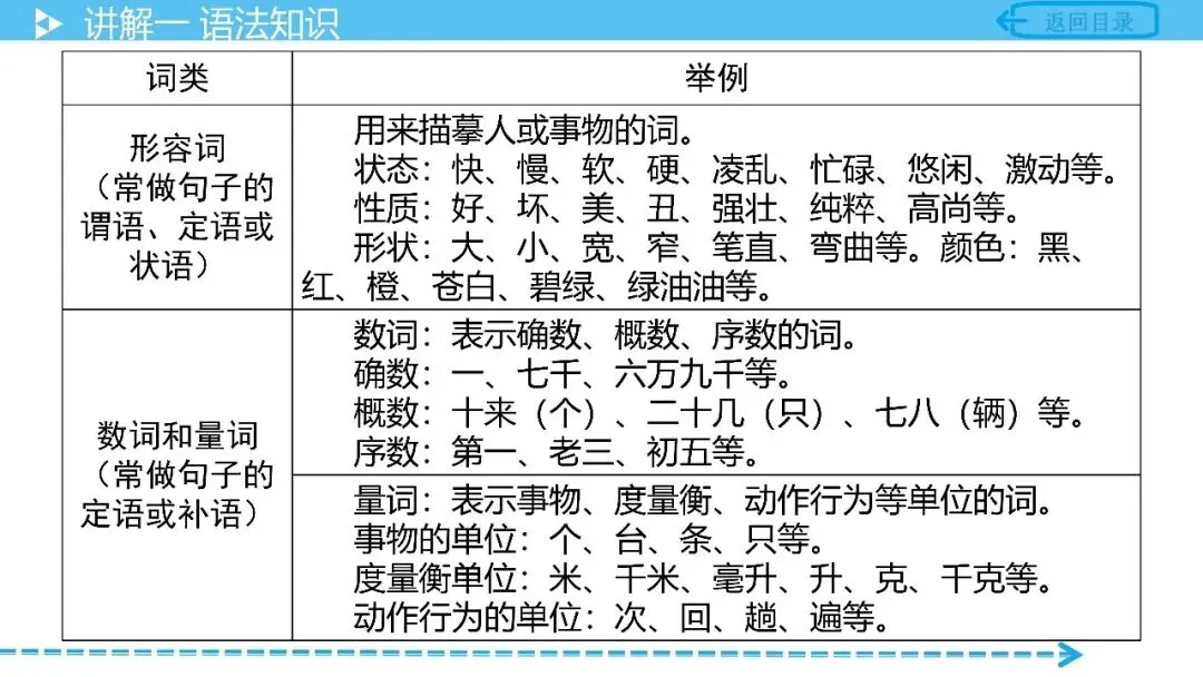 【中考语文复习】专项复习基础篇——语法 第7张