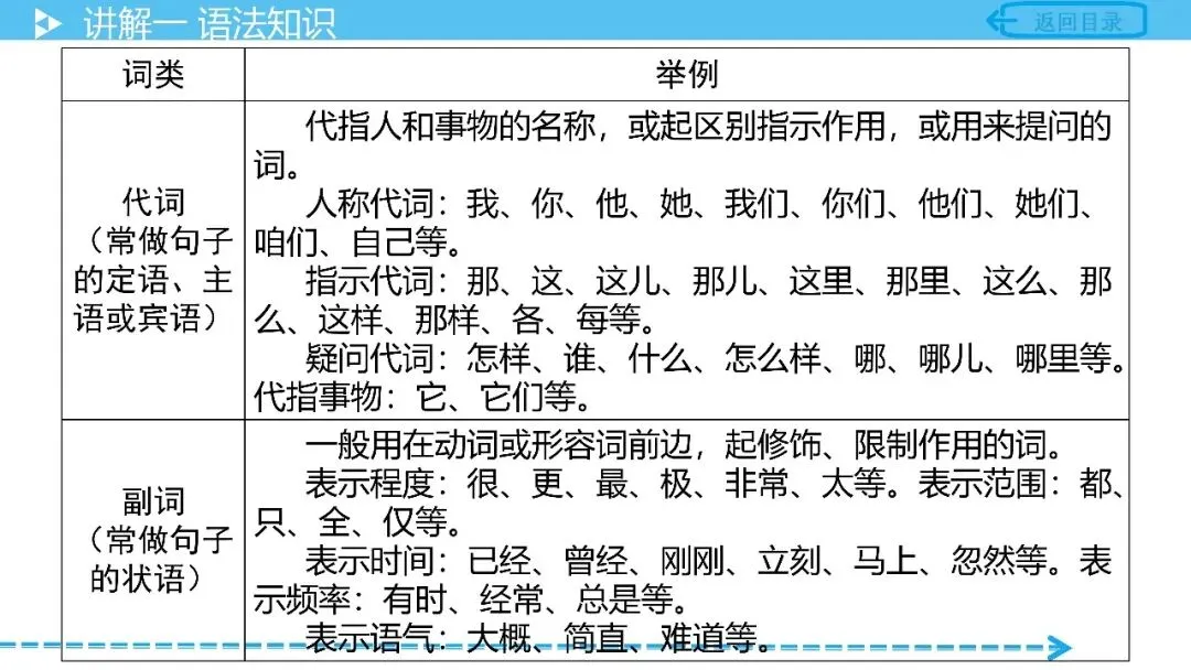 【中考语文复习】专项复习基础篇——语法 第8张