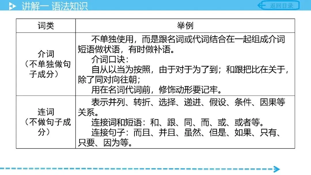 【中考语文复习】专项复习基础篇——语法 第9张