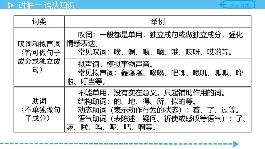 【中考语文复习】专项复习基础篇——语法 第10张