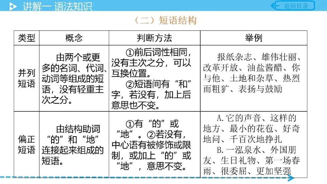 【中考语文复习】专项复习基础篇——语法 第11张