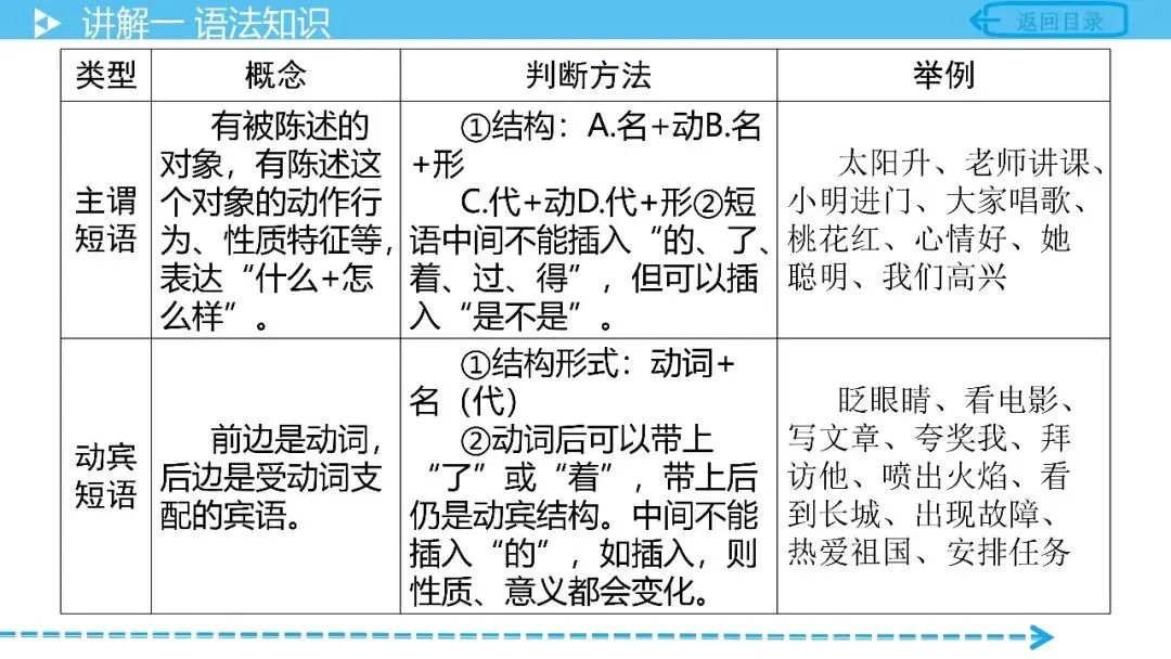 【中考语文复习】专项复习基础篇——语法 第12张