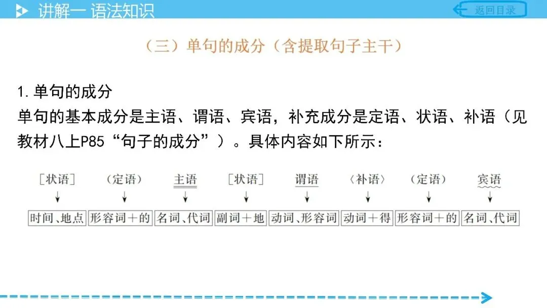 【中考语文复习】专项复习基础篇——语法 第13张