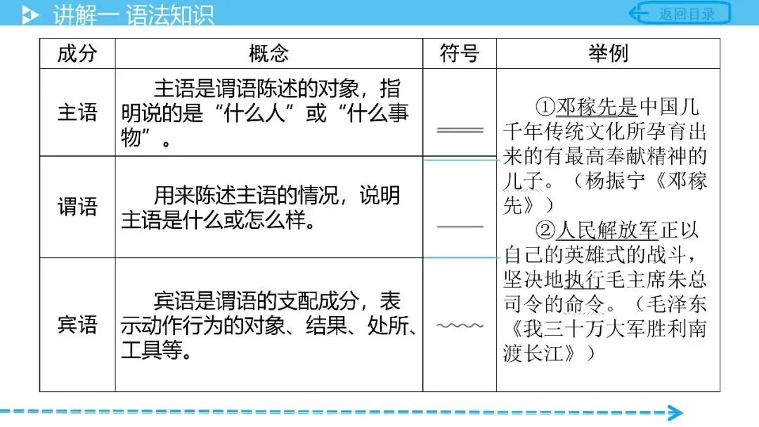 【中考语文复习】专项复习基础篇——语法 第14张