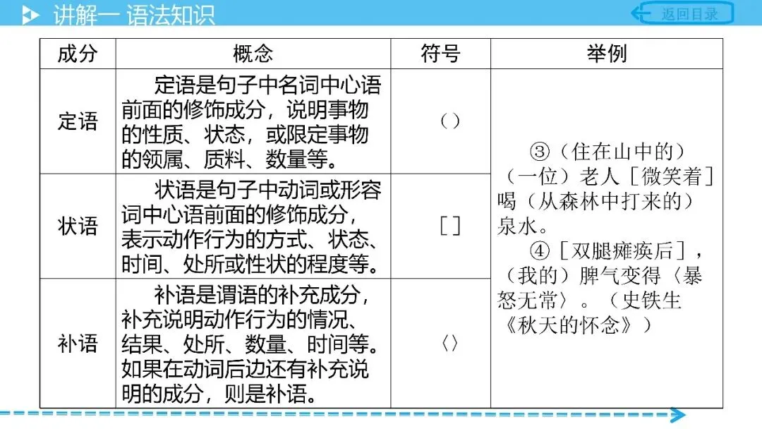 【中考语文复习】专项复习基础篇——语法 第15张