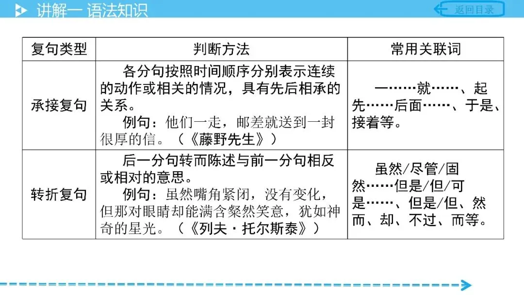 【中考语文复习】专项复习基础篇——语法 第20张