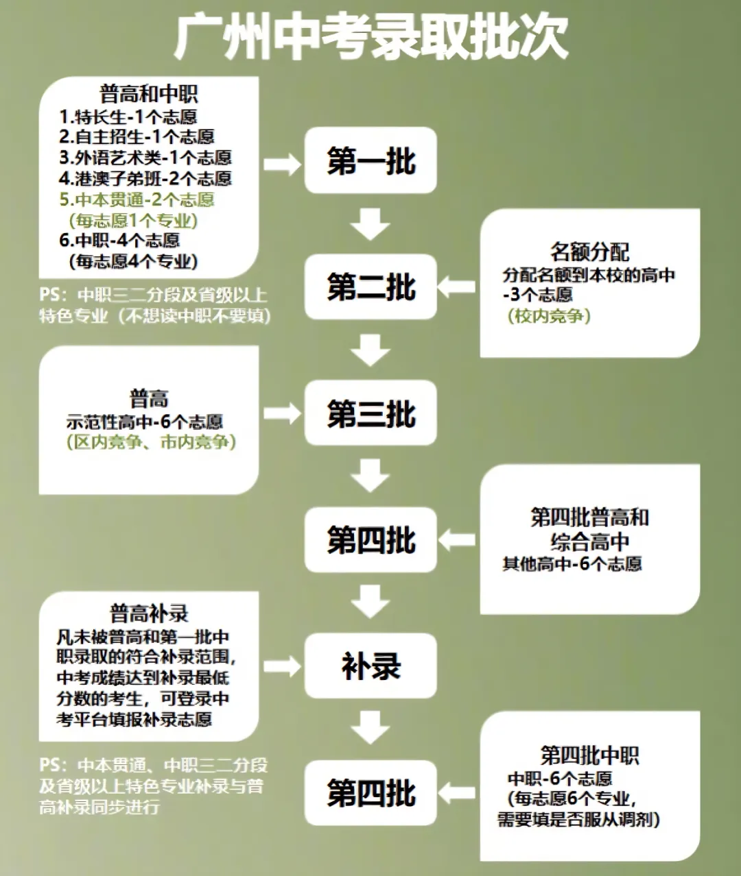 打破中考信息差!14年中高考经验专家解读:广州中考“四个批次”是什么? 第10张