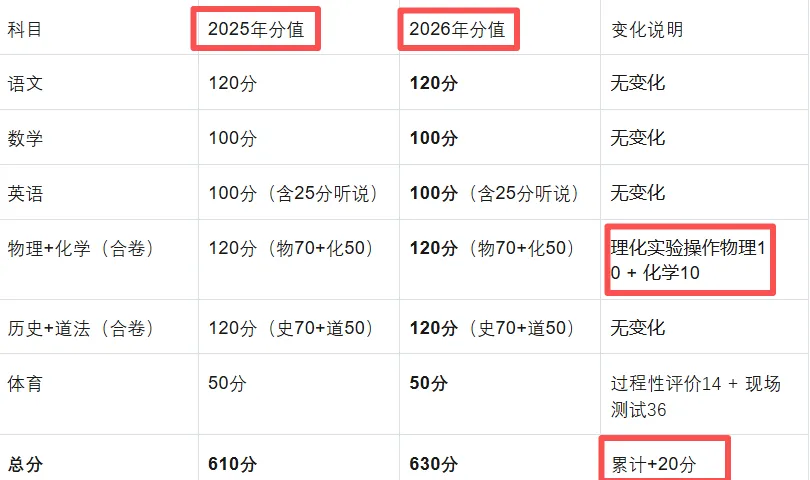 新学年,如何帮孩子抓住中考 “政策红利”? 第5张