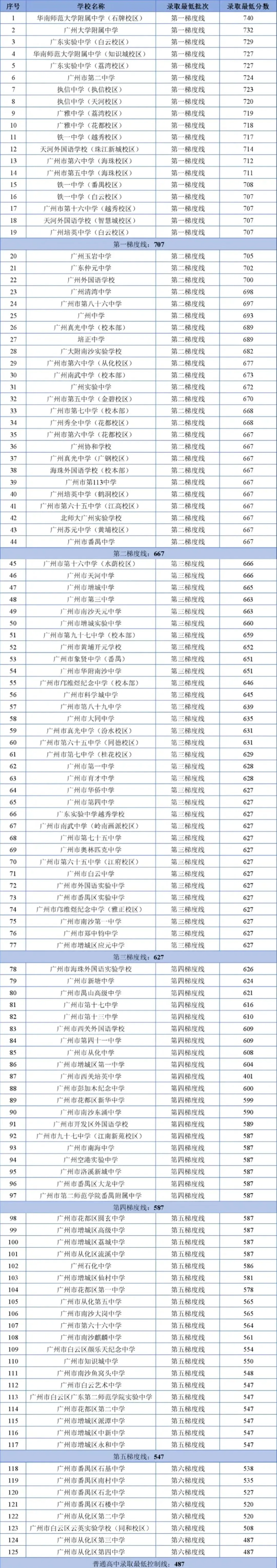 打破中考信息差!14年中高考经验专家解读:广州中考“四个批次”是什么? 第13张