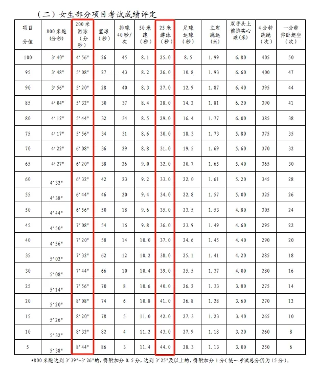 报名丨体育中考游泳项目“模拟考”专场 第3张