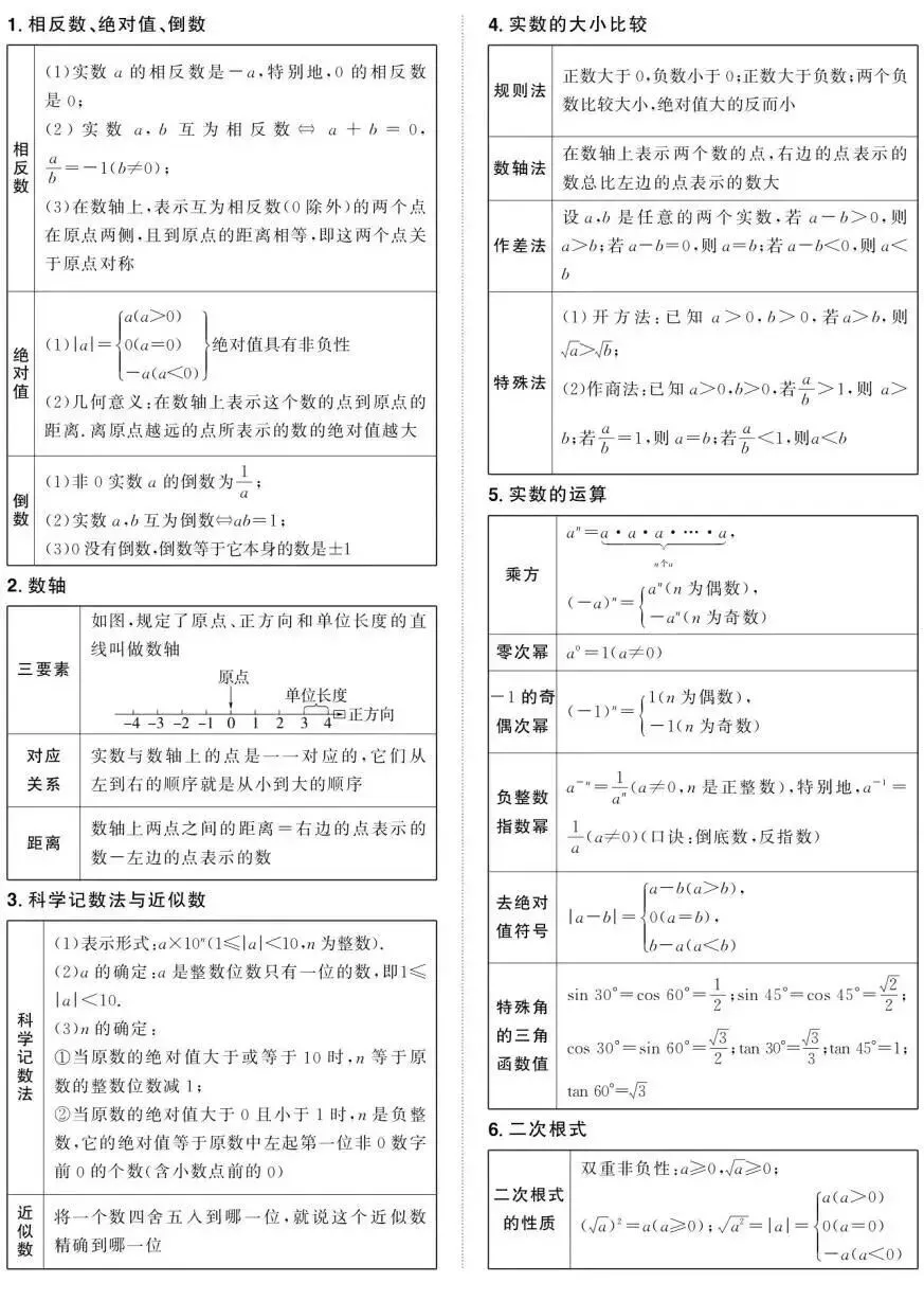 中考数学:必背公式定理,背会做题有思路 第1张