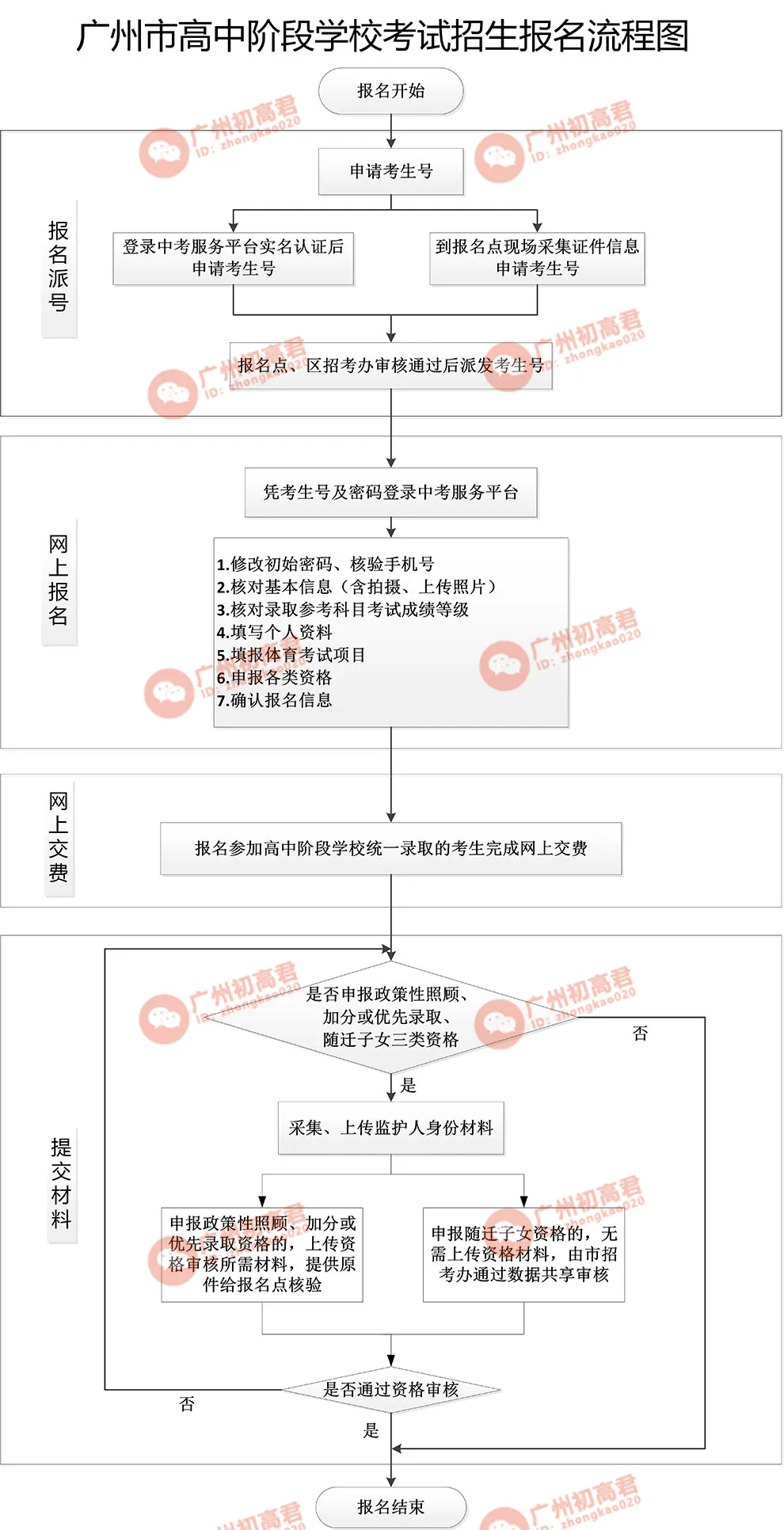 2026年广州中考报名实操教程参考!一步步教你报名填报!建议收藏!! 第4张