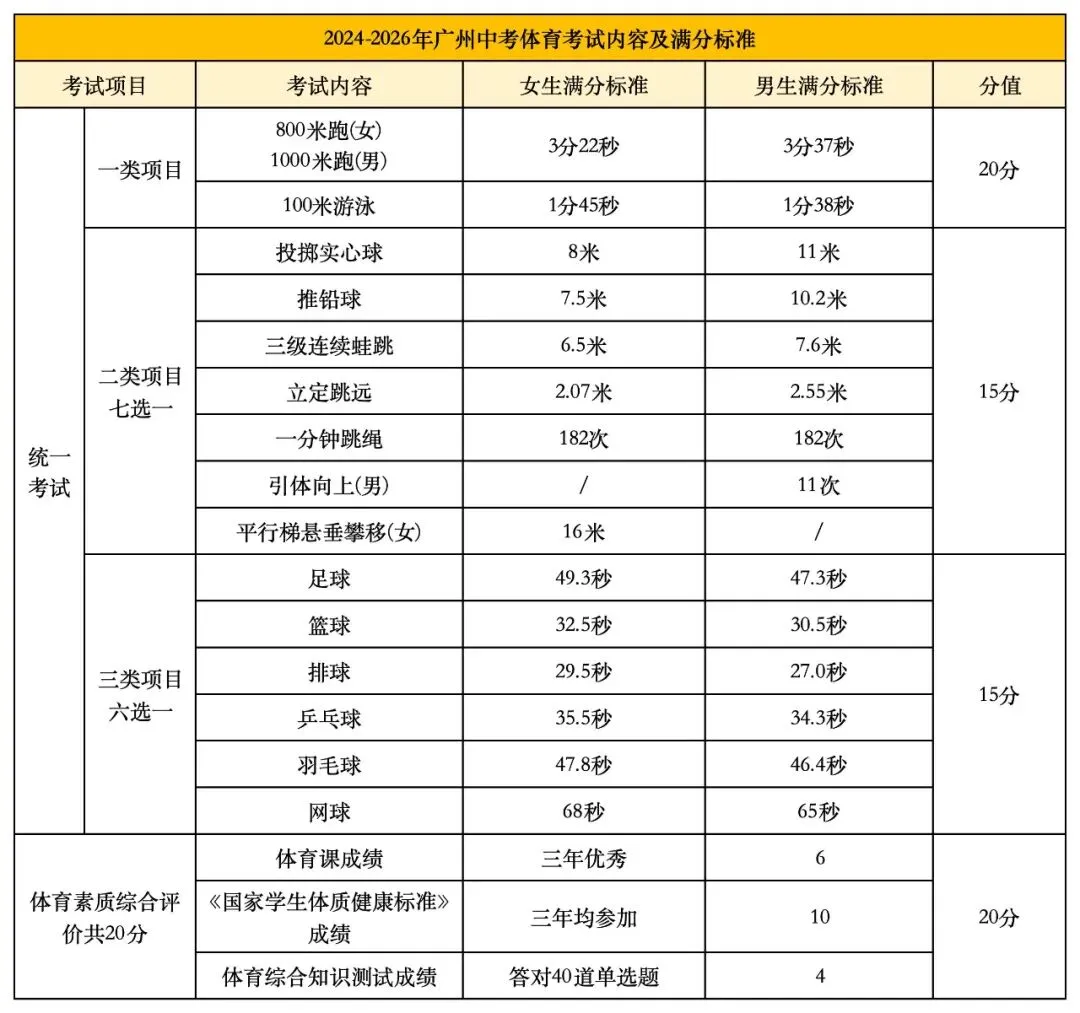 2026年广州中考体育怎么考才能满分?附官方演示视频,建议收藏! 第5张