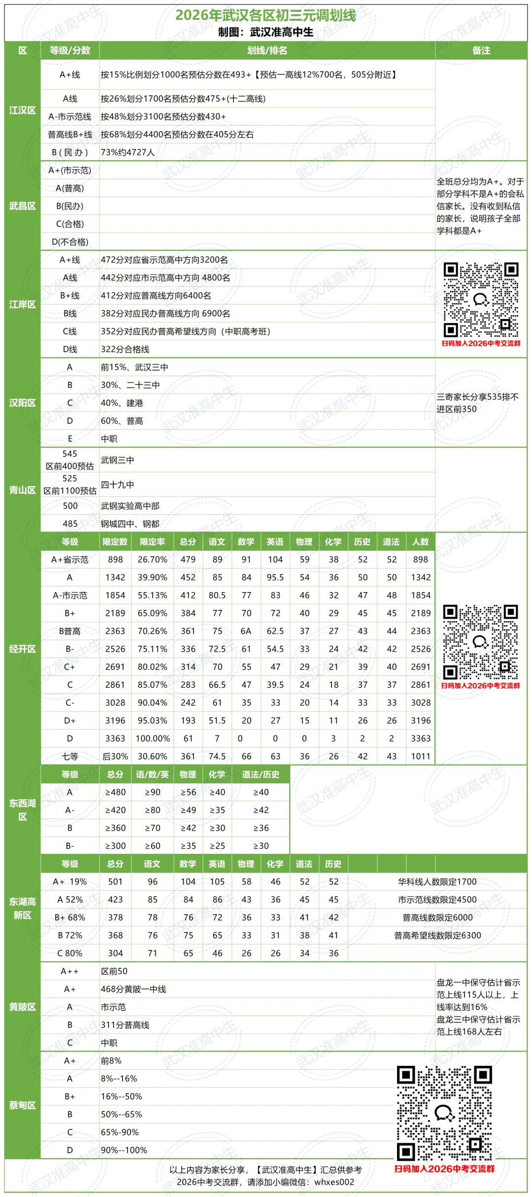 最新!2026武汉中考9所高中签约信息+10区元调划线+最新招生动态来了 第33张