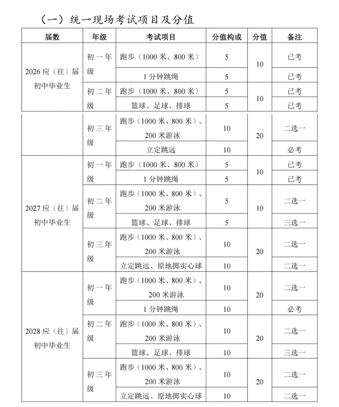 贵阳中考体育改革!分值项目全调整,增加游泳、实心球等项目!覆盖初一至初三! 第3张