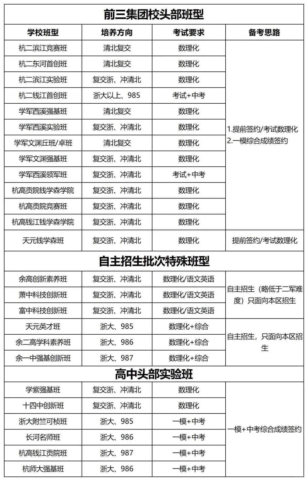 26年杭州中考主城区重高学校怎么选? 第6张