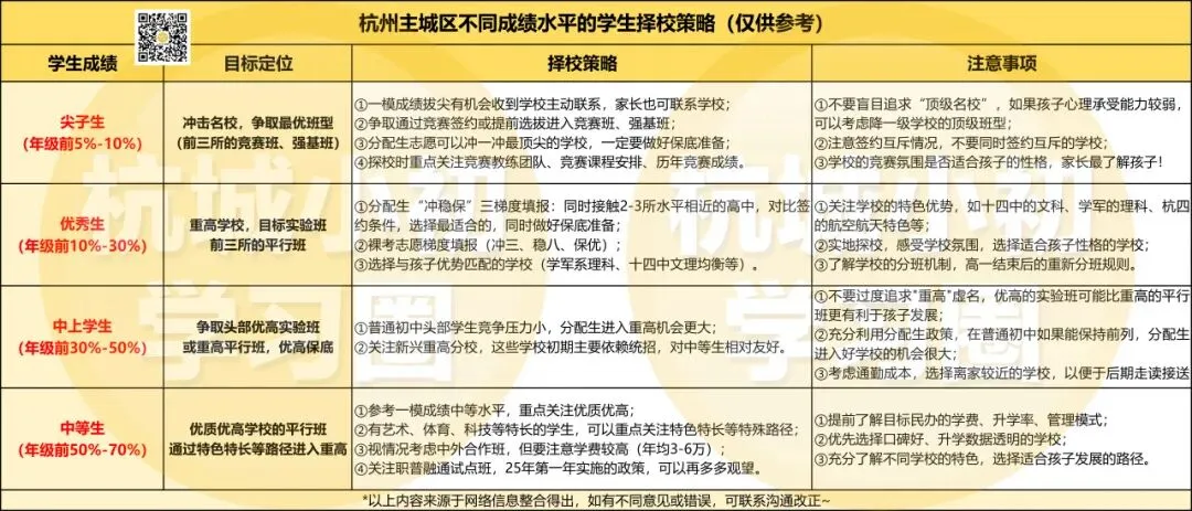 26年杭州中考主城区重高学校怎么选? 第7张