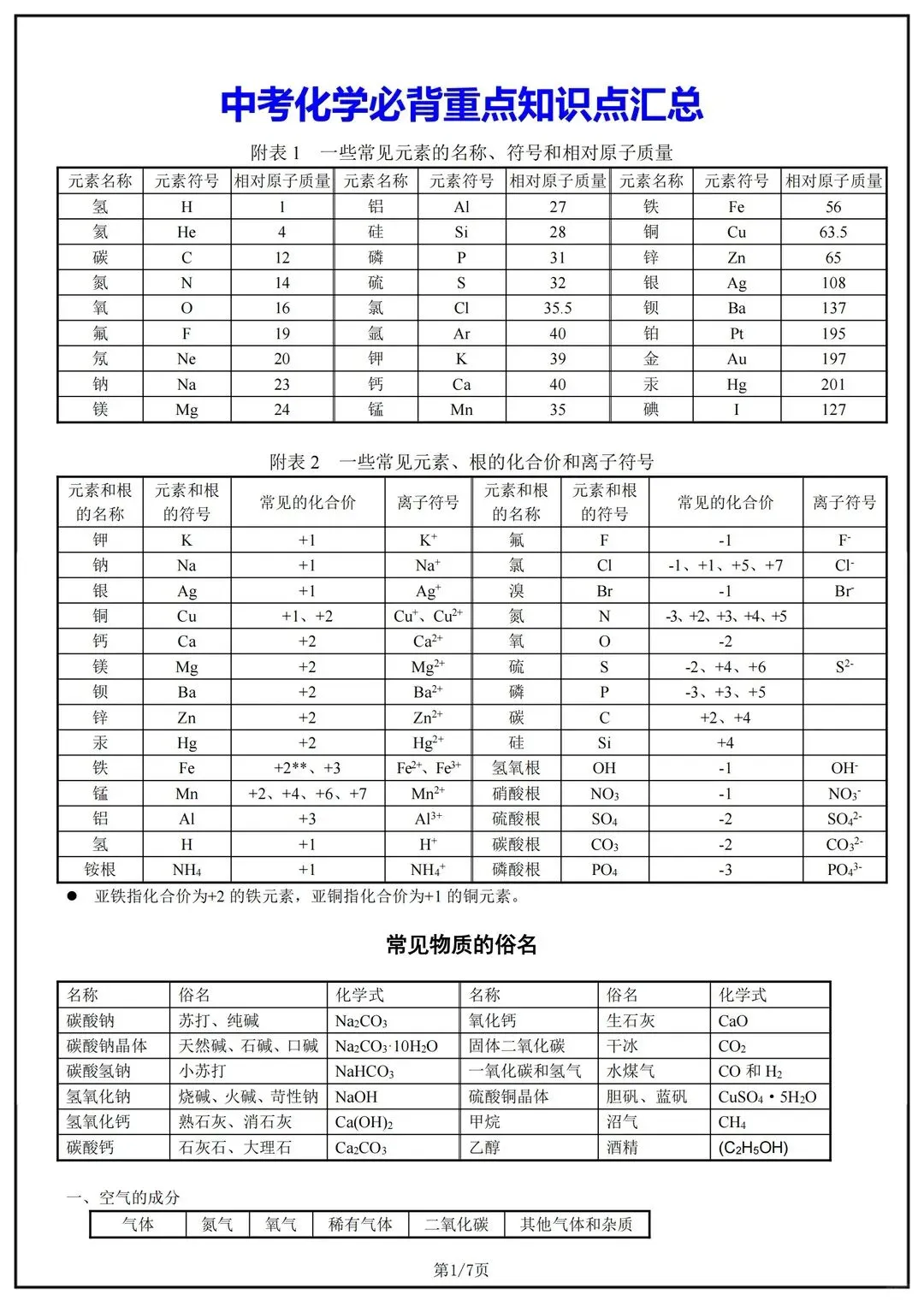 中考化学必背重点知识点汇总 第1张