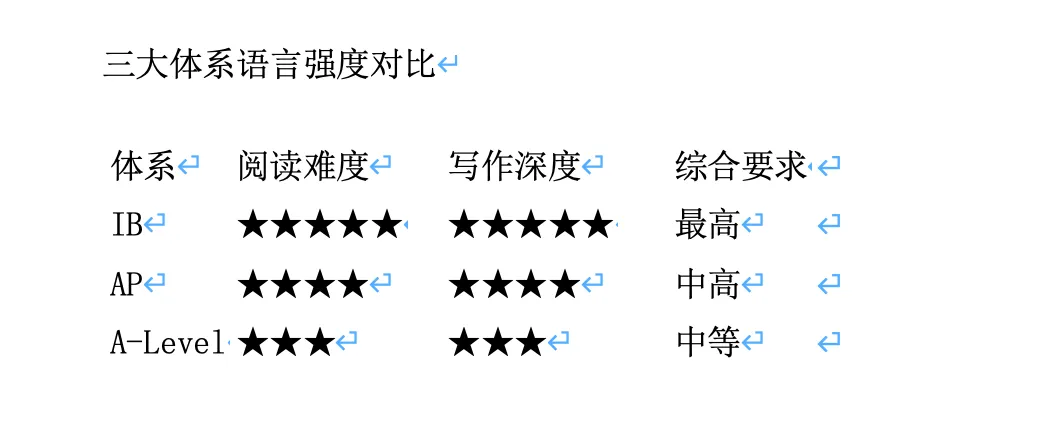 中考国际班择校系列——浅谈国际线科学择校:精准对标国际初中与国高课程英语能力要求 第3张