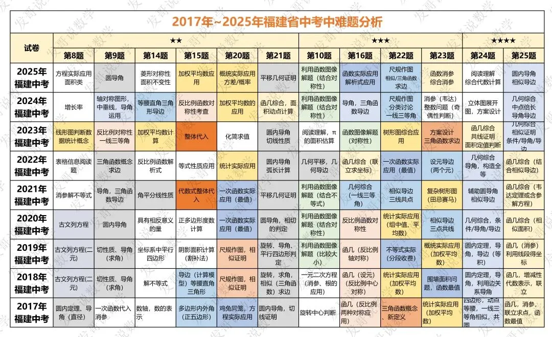 2026年福建中考数学要高“质”“量”冲刺才有效 第3张