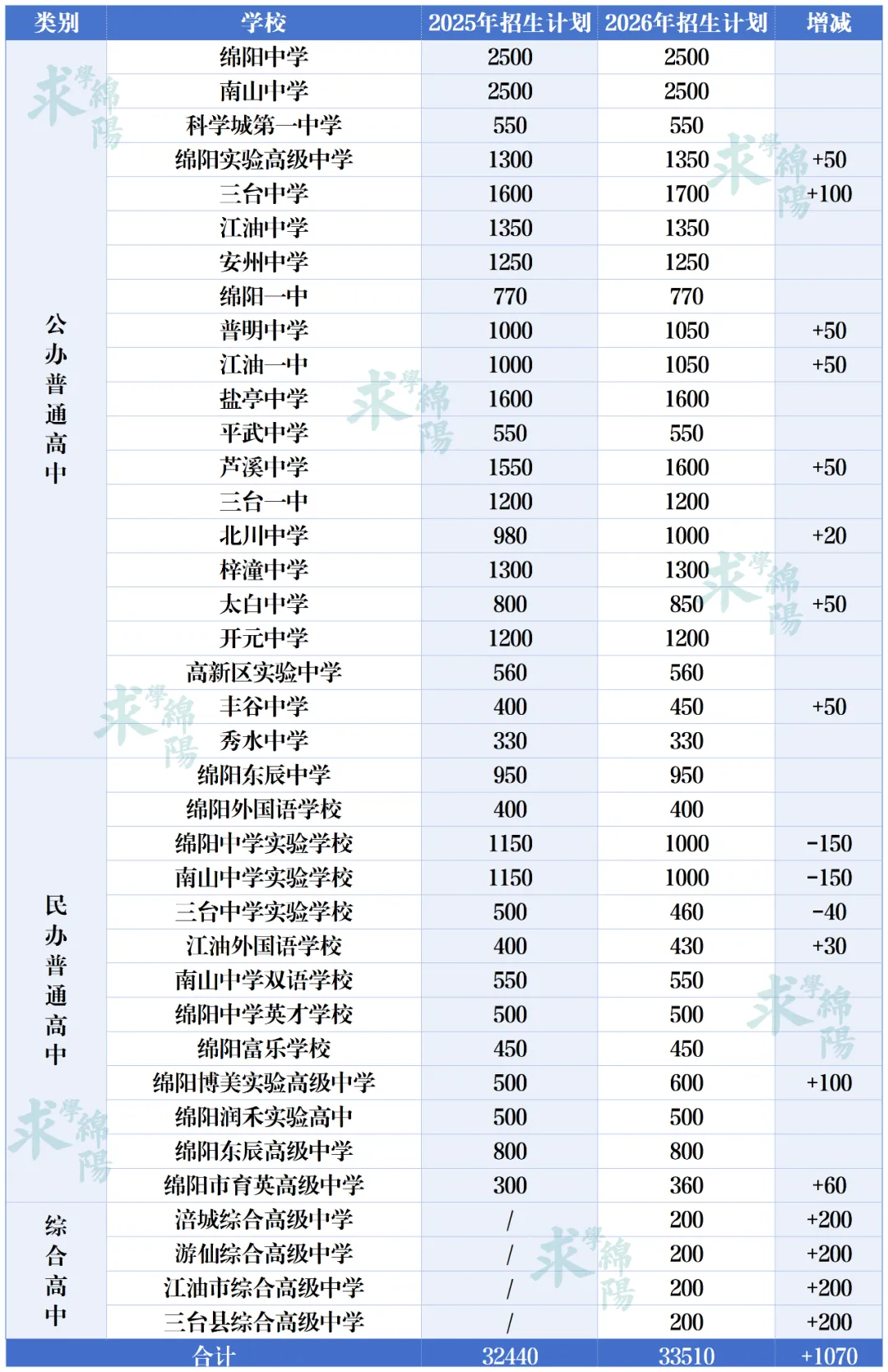 26年绵阳中考有这些重要变化!批次调整、中考分值、中考体考...... 第8张