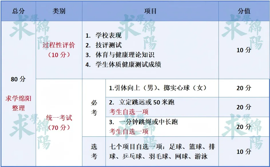 26年绵阳中考有这些重要变化!批次调整、中考分值、中考体考...... 第10张
