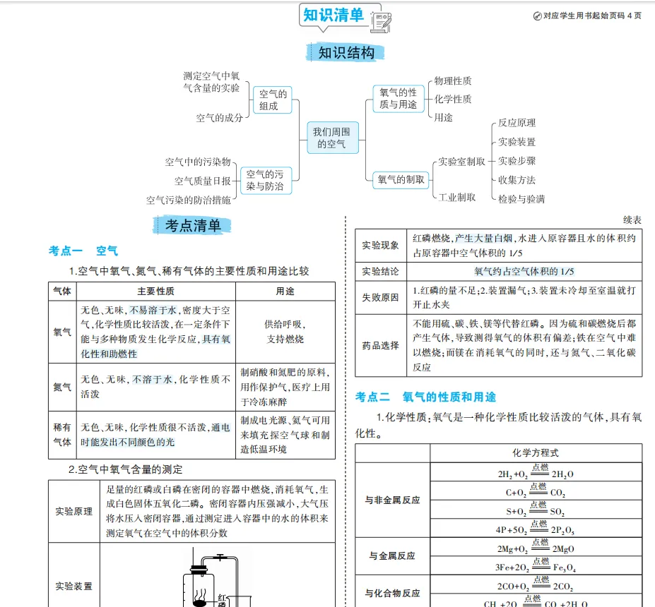 上海市中考化学压轴题技巧 上海中考化学复习知识清单 第2张