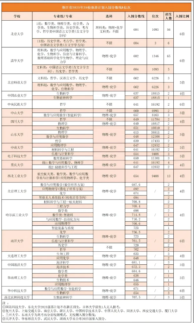 浙江省2026年中考之强基:强基计划招生政策深度解读! 第5张
