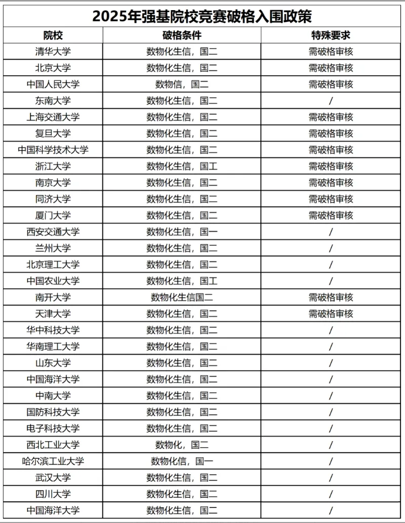 浙江省2026年中考之强基:强基计划招生政策深度解读! 第6张