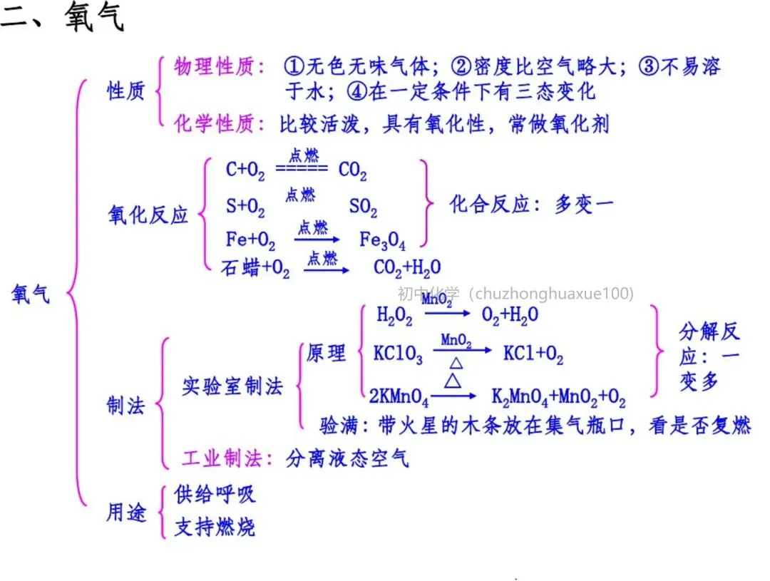 【中考化学】必考上下册重点知识(总复习) 第2张
