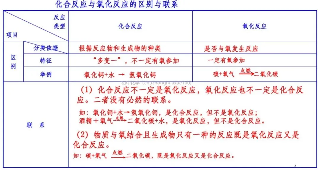 【中考化学】必考上下册重点知识(总复习) 第3张