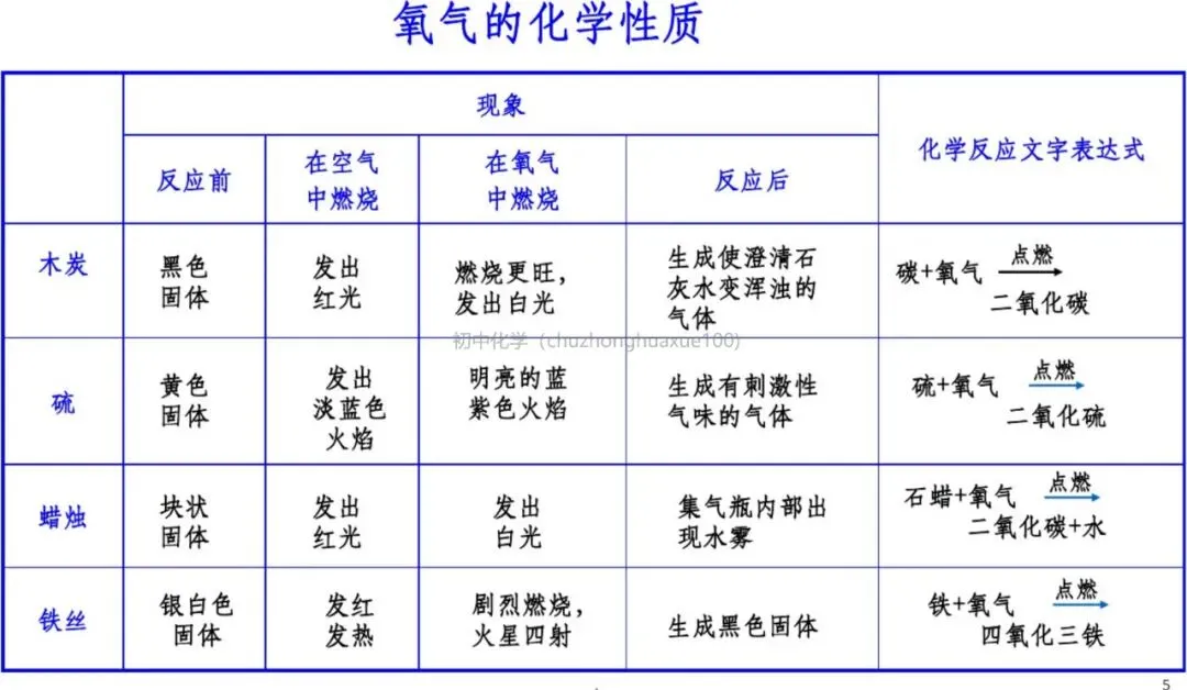 【中考化学】必考上下册重点知识(总复习) 第4张