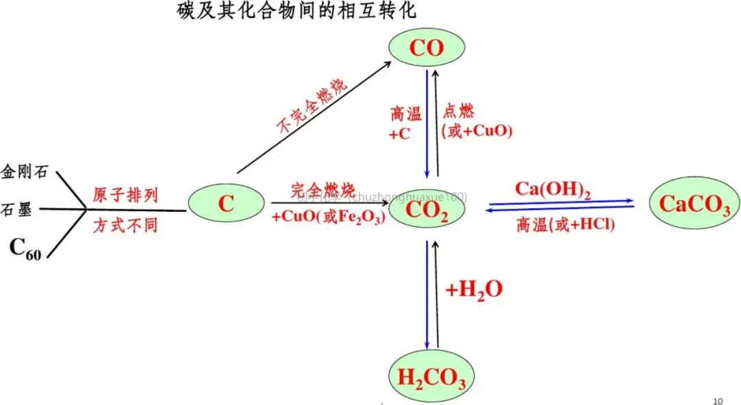 【中考化学】必考上下册重点知识(总复习) 第9张