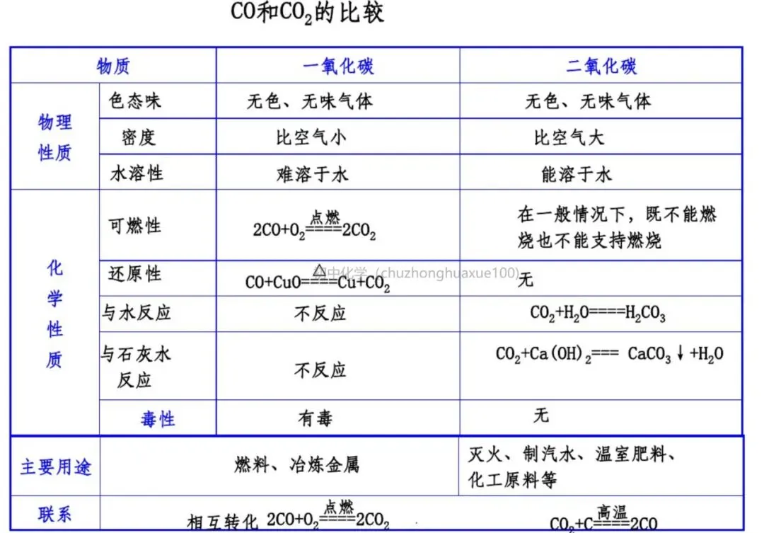 【中考化学】必考上下册重点知识(总复习) 第10张