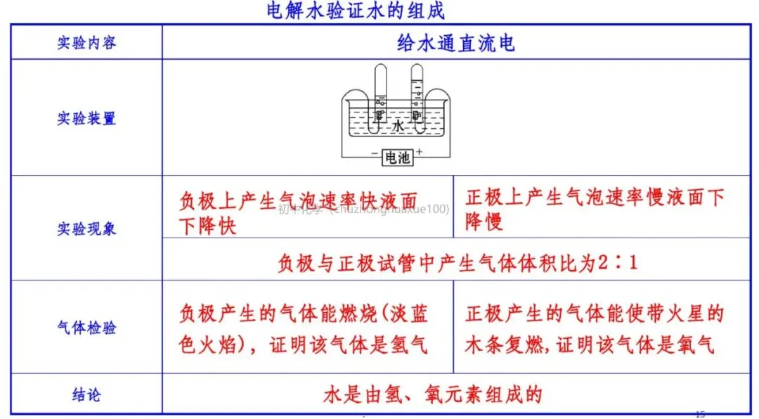 【中考化学】必考上下册重点知识(总复习) 第14张