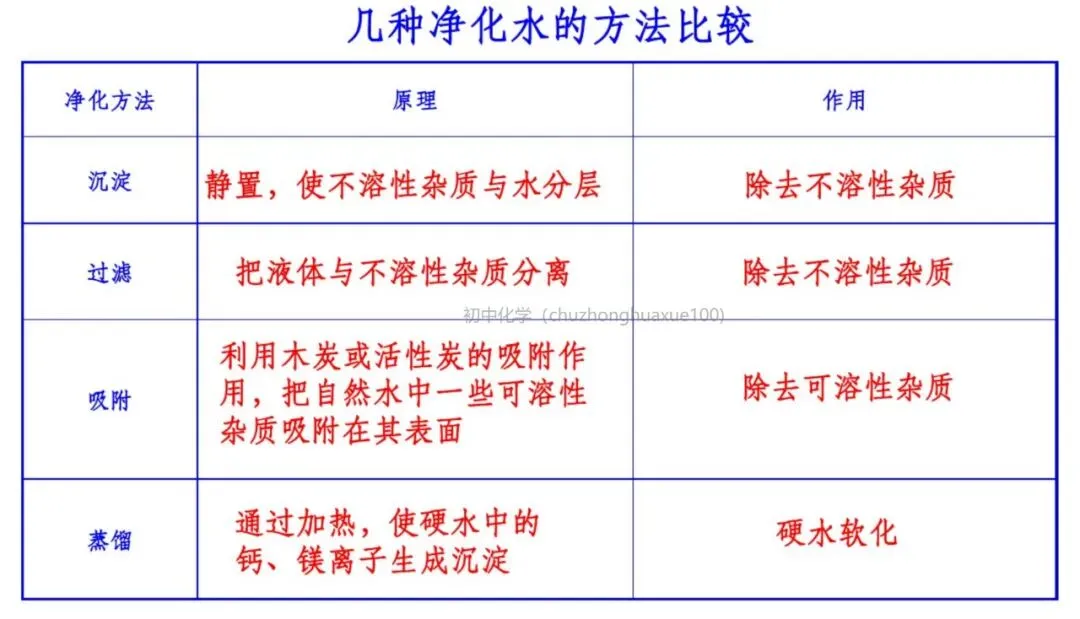 【中考化学】必考上下册重点知识(总复习) 第17张