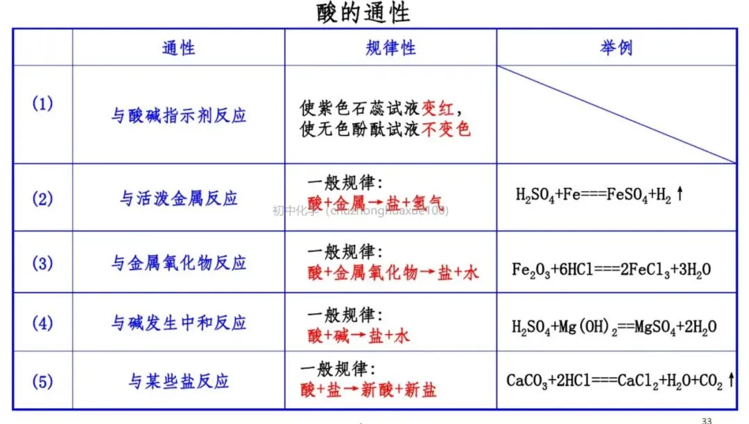 【中考化学】必考上下册重点知识(总复习) 第32张