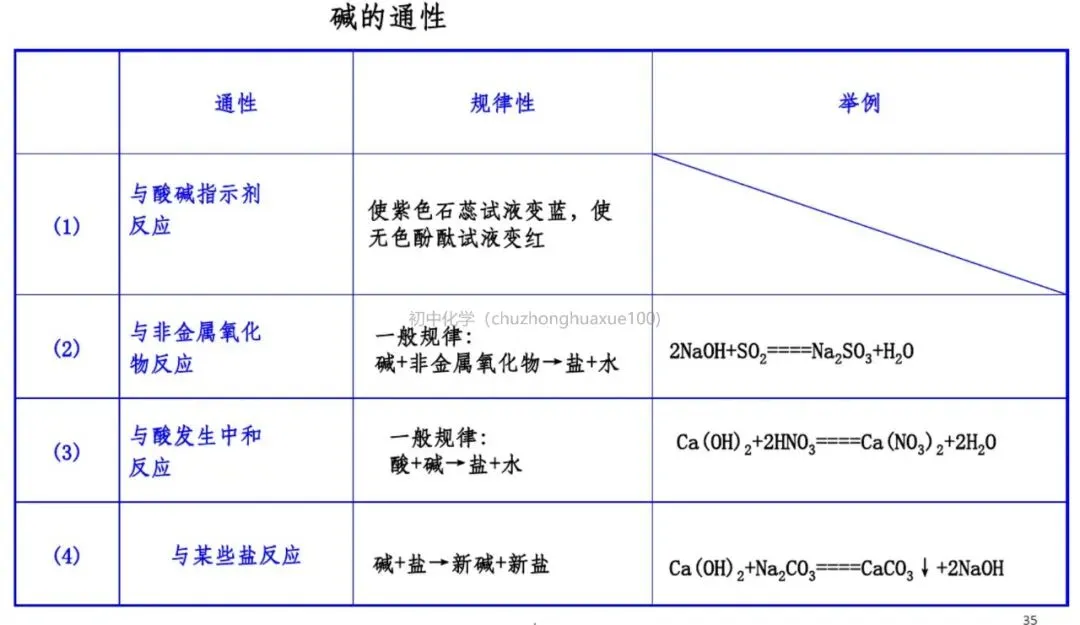 【中考化学】必考上下册重点知识(总复习) 第34张