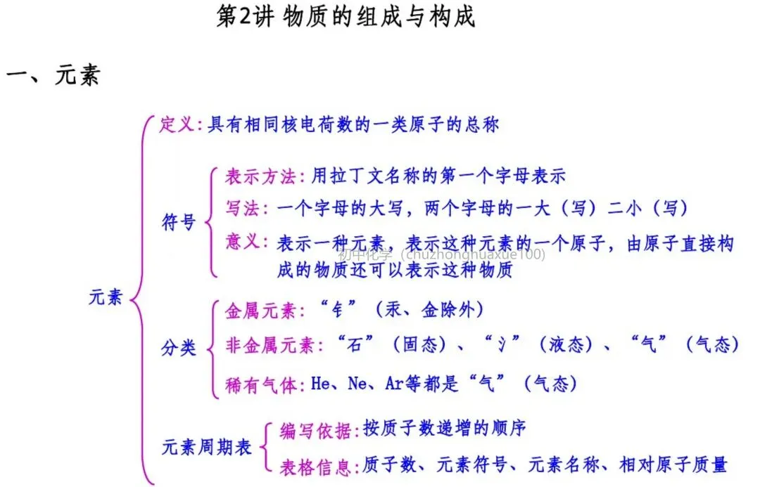 【中考化学】必考上下册重点知识(总复习) 第43张