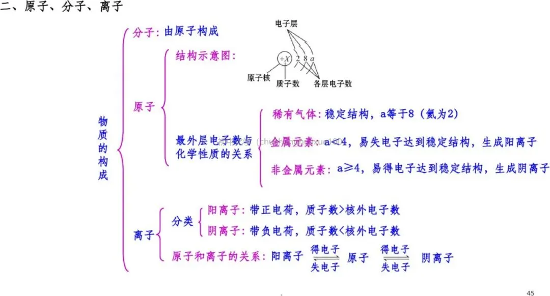 【中考化学】必考上下册重点知识(总复习) 第44张