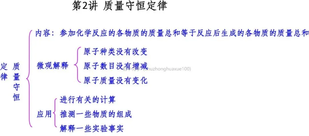 【中考化学】必考上下册重点知识(总复习) 第55张