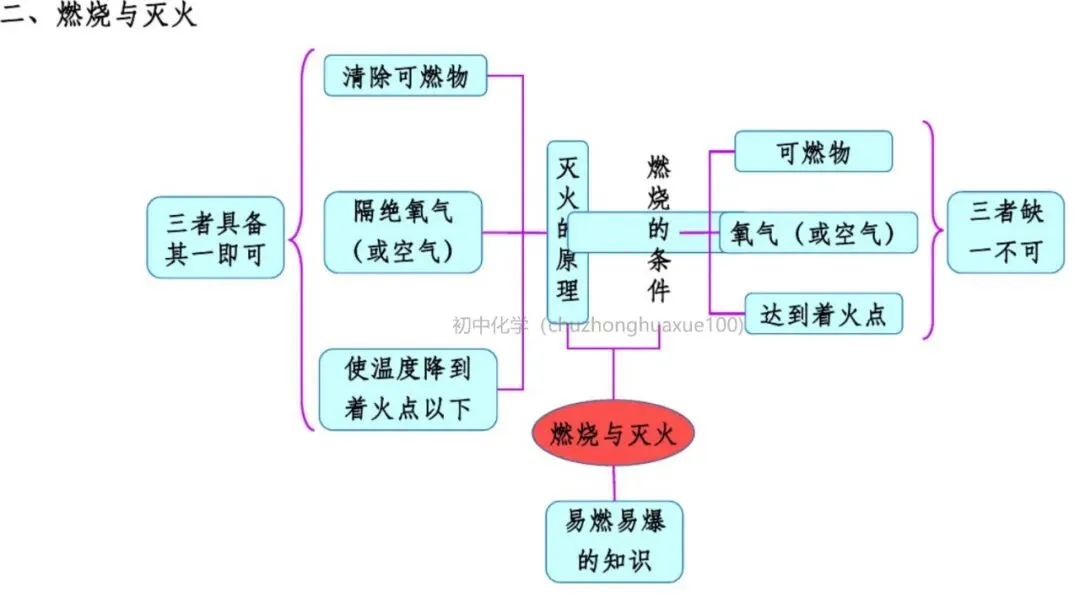 【中考化学】必考上下册重点知识(总复习) 第60张