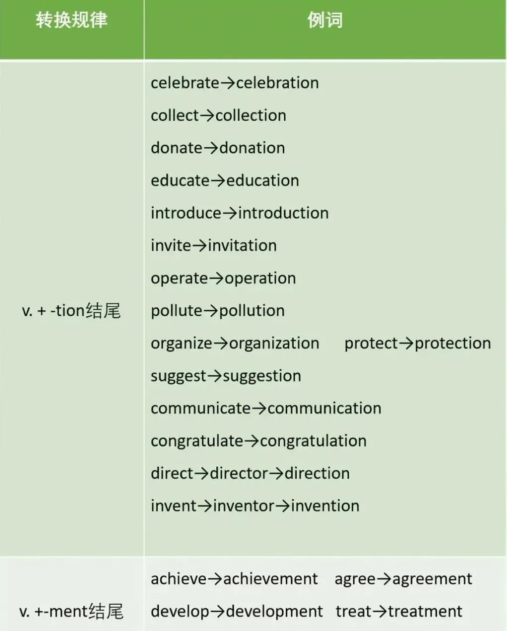 【中考备考】中考英语常考题型词性转换规律 第9张