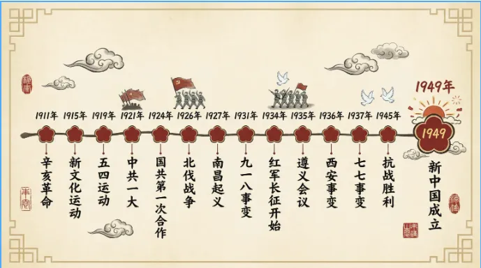 中考历史一轮复习全攻略 :从“知识碎片”到“系统网络”,这份干货请收好! 第4张