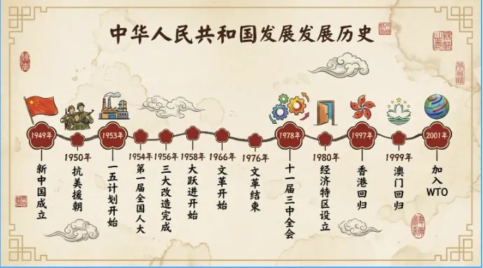 中考历史一轮复习全攻略 :从“知识碎片”到“系统网络”,这份干货请收好! 第5张