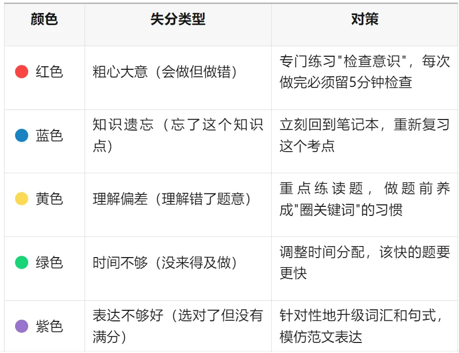 中考英语百日冲刺复习计划 | 5000字深度长文 第15张