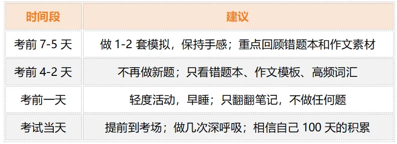 中考英语百日冲刺复习计划 | 5000字深度长文 第16张