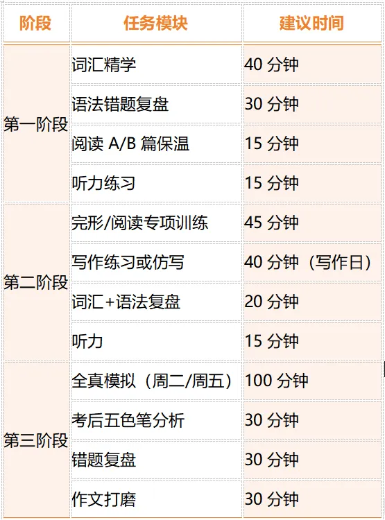 中考英语百日冲刺复习计划 | 5000字深度长文 第18张