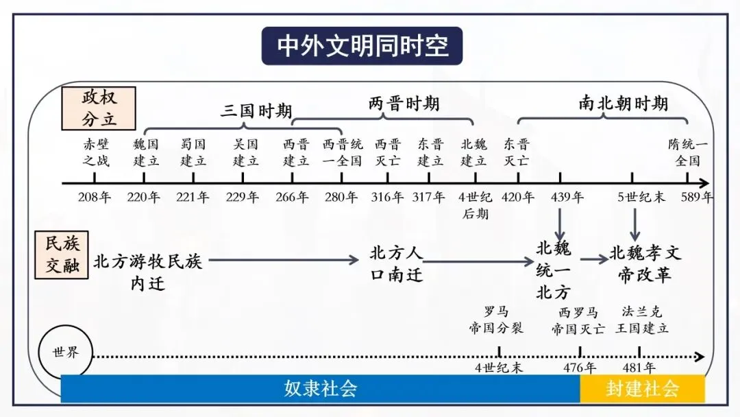 【中考一轮复习】七上第四单元 三国两晋南北朝时期:政权分立与民族交融 第2张