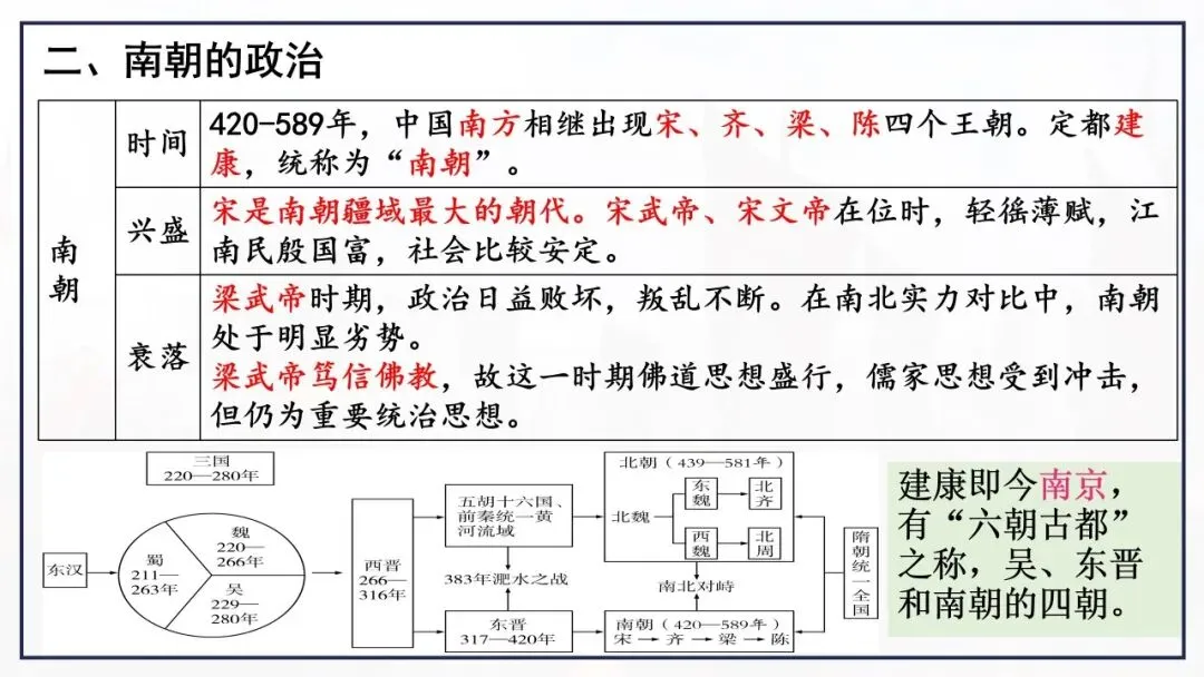 【中考一轮复习】七上第四单元 三国两晋南北朝时期:政权分立与民族交融 第4张